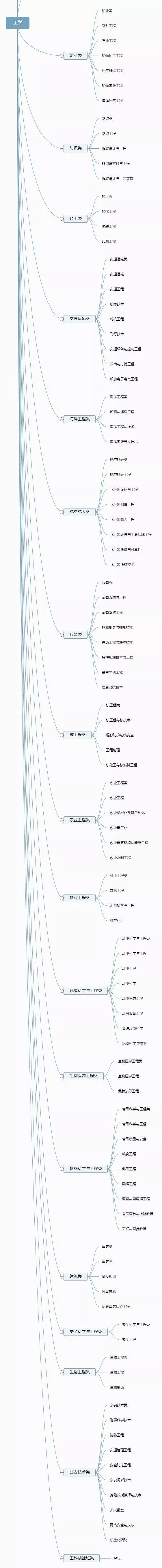 专业|志愿填报进行中！大学如何划分专业，门类、学科和专业是什么关系？