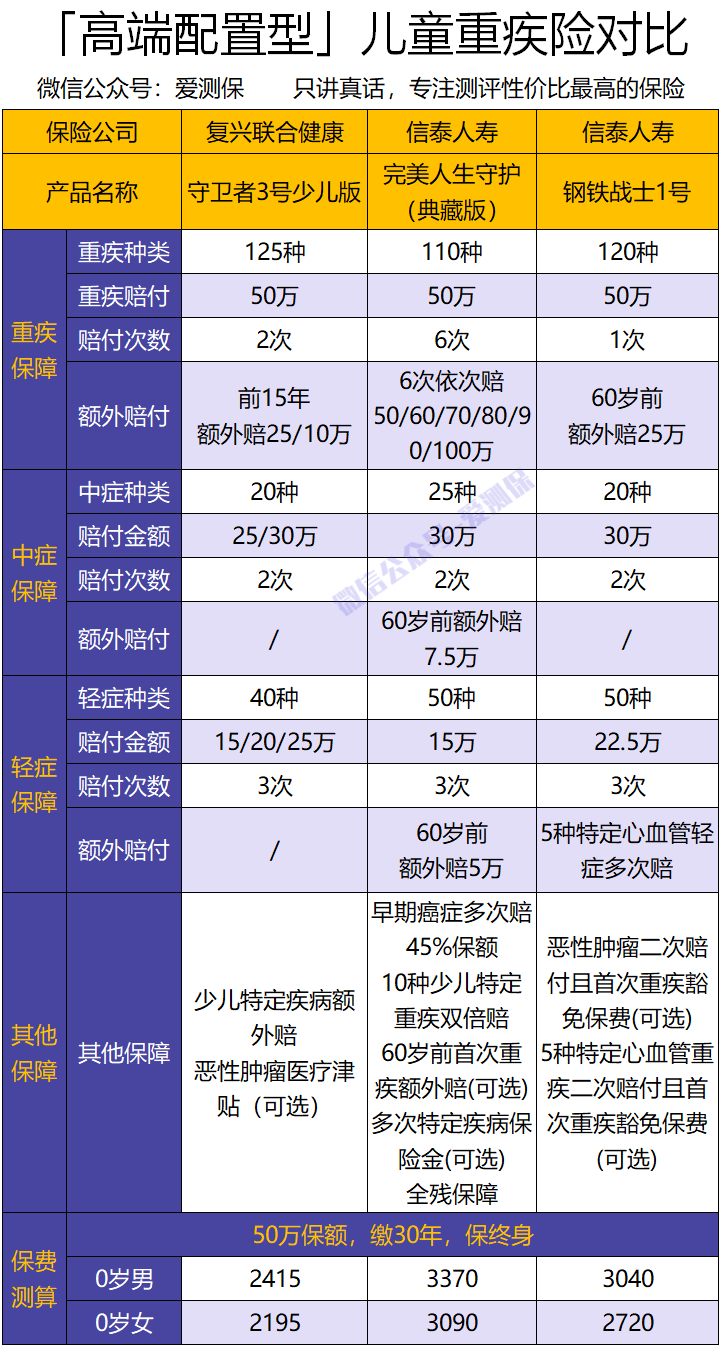 少儿重疾险排名_少儿重疾险图片(2)