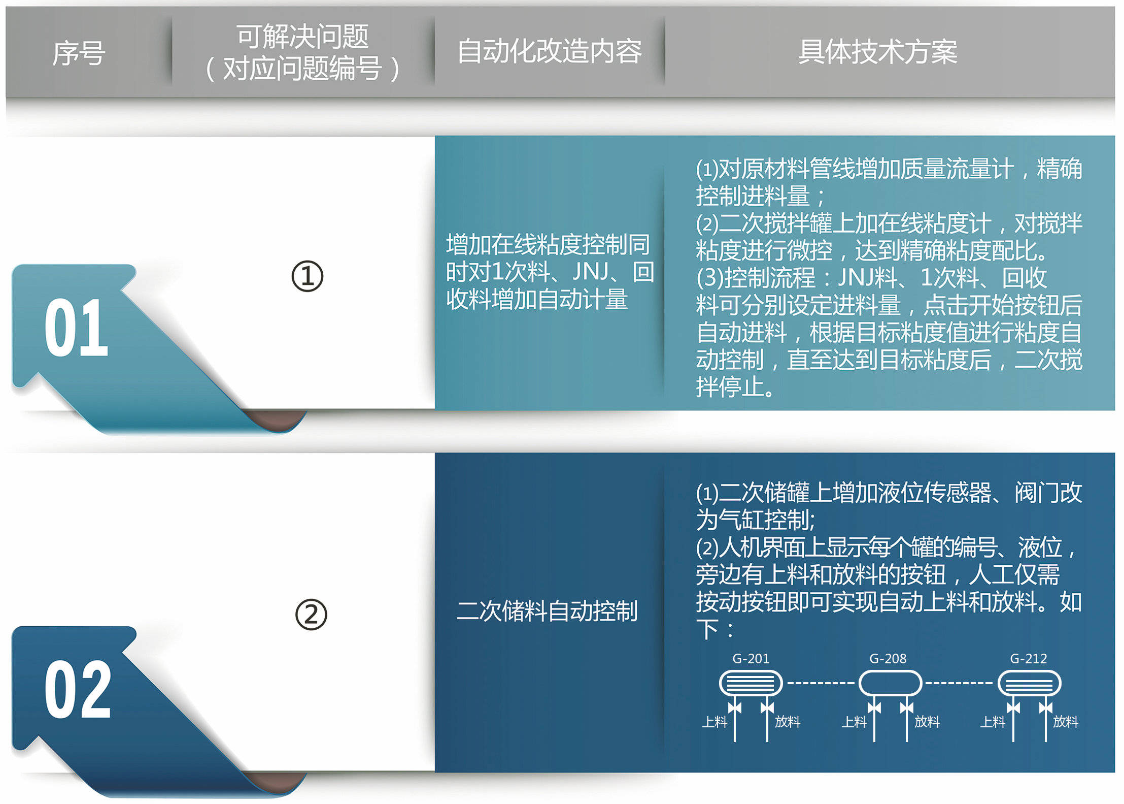 功能|医疗化工行业自动化控制解决方案