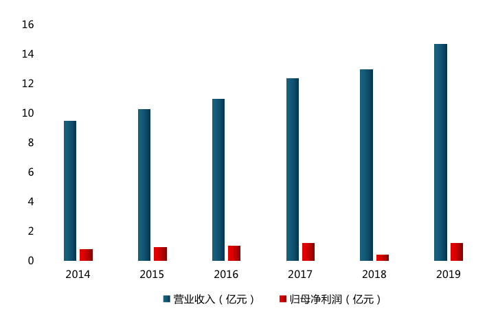 年归|原创半年归母净利下降9.6%！老字号燕塘乳业营收高度依赖广东省？