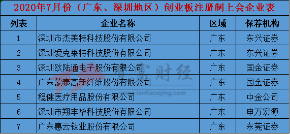 保荐|2020年7月份创业板注册制上会企业35家，广东地区居首