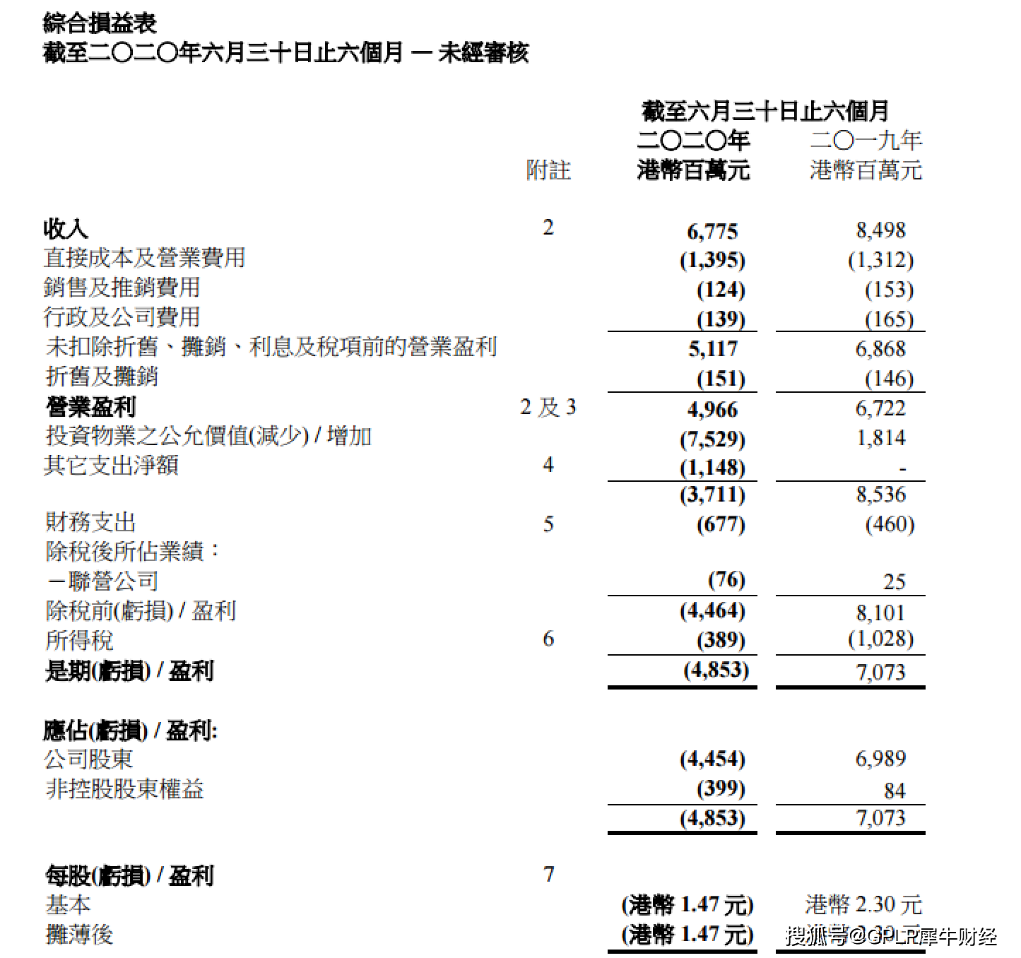 亏损|九龙仓置业上半年亏44.54亿港元 大摩下调目标价给予“减持”评级