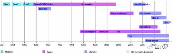处理器|时代的眼泪：繁华落尽的SPARC处理器