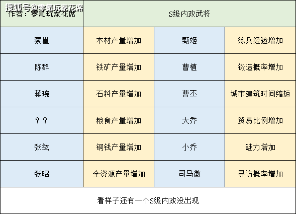 三国志战略版:"sp袁绍"强不强,对比姜维与司马懿的伤害就明白了