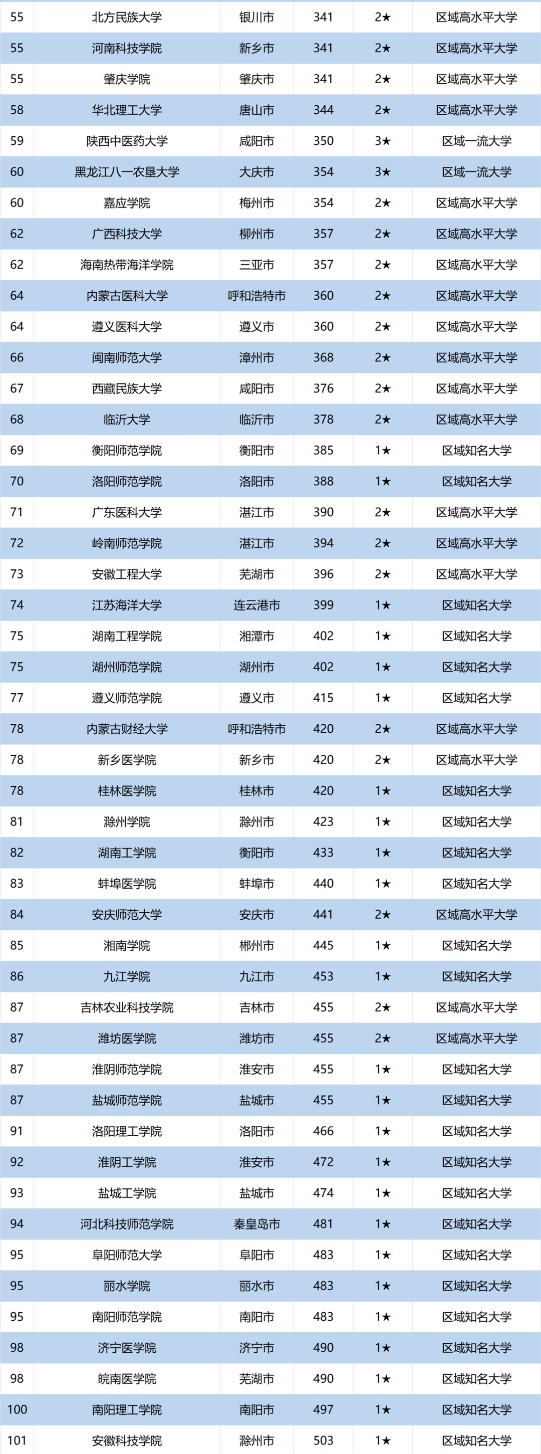 top|中国三线、四线城市大学排行榜top100出炉！