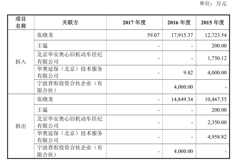 毛利率|主营业务依赖4S店？专攻汽车后市场 华奥汽车IPO毛利率连降