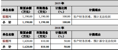 网络|在乐视网吃了亏的宾酷网络拟IPO 应收账款高企经营现金流长年为负