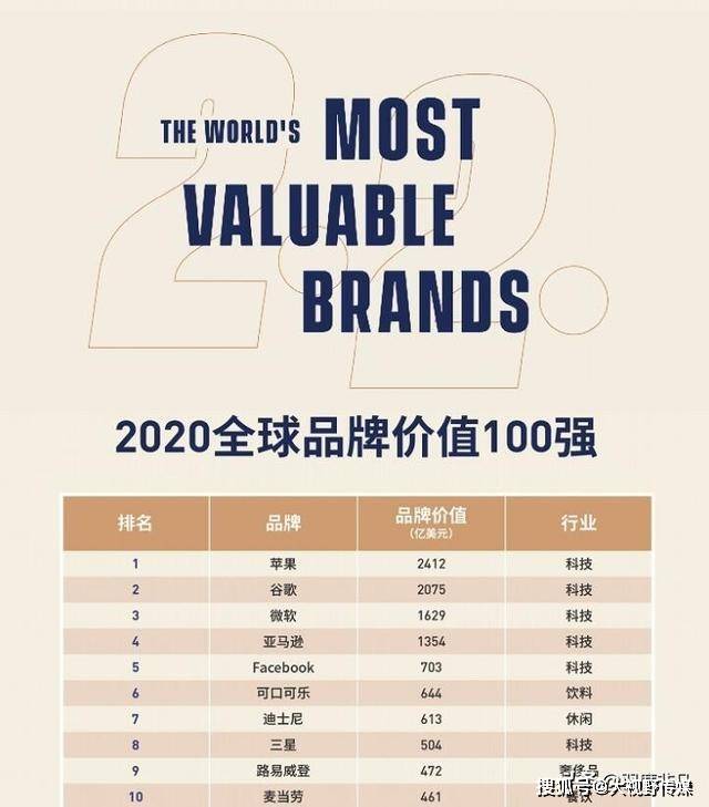 福布斯品牌价值排行榜_原创福布斯品牌价值排行,丰田第一,大众落败,中国品牌仅一家上榜