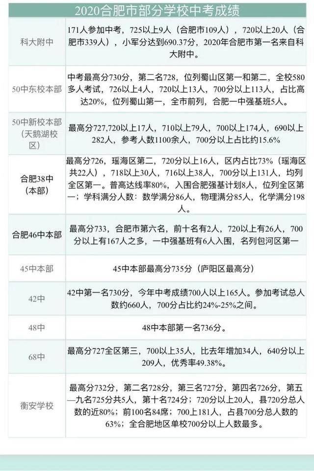 2020年合肥市高考学_重磅!2020年合肥市区普通高中学校录取分数线公布