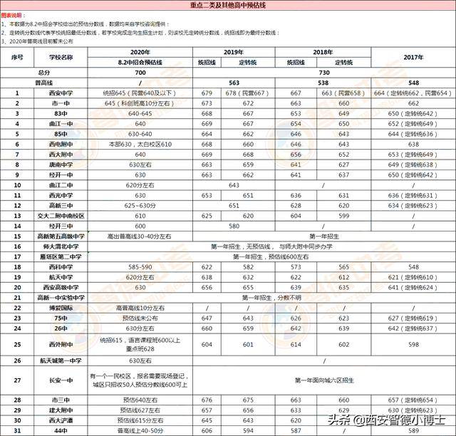 西安长安区2020gdp预估_2020西安各区县GDP出炉丨长安超碑林,三强座次调换(2)