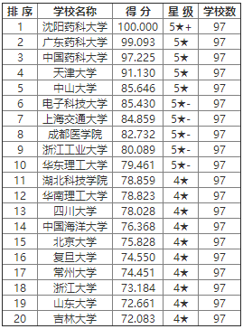 药学研究生院校排名_研究生录取通知书图片