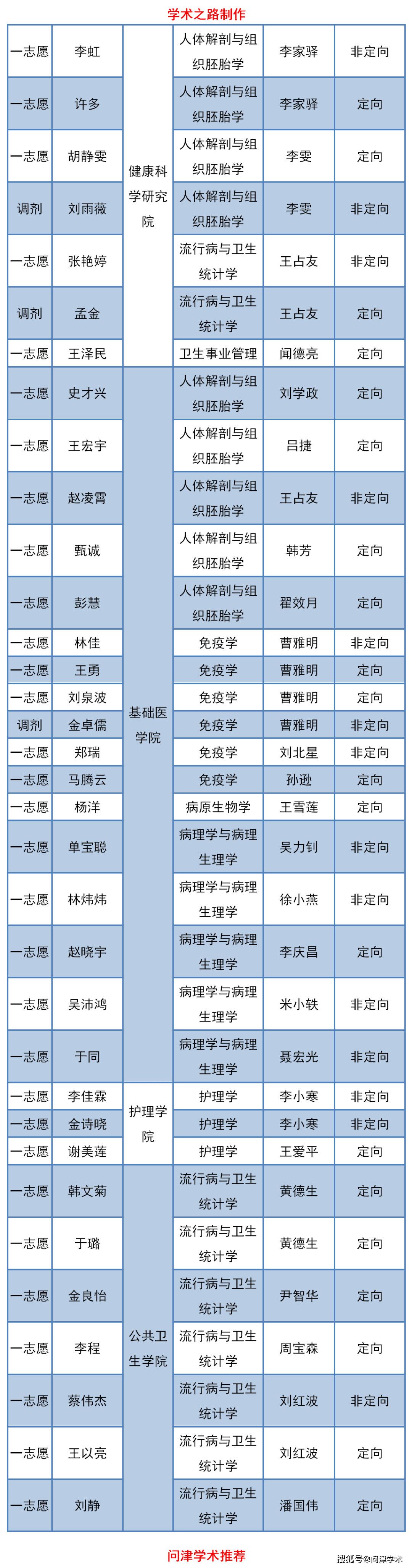 全国医科研究生排名_中国医科大学关于公示2020年博士研究生拟录取名单