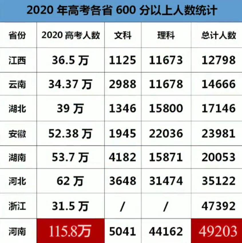 2020年河南理科482分排行_河南郑州好高中2020高考独放异彩,郑外理科最高