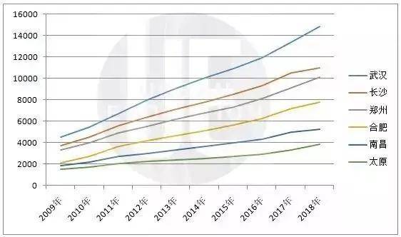 长沙人口GDp_最幸福的存在感 长沙十年房价上涨112.93 ,二线城市最末(3)