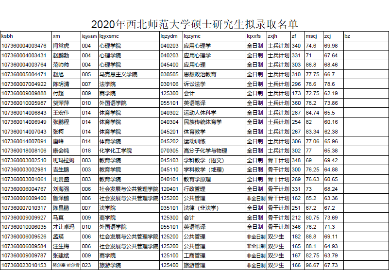 西北师范大学2020年硕士研究生拟名单公示