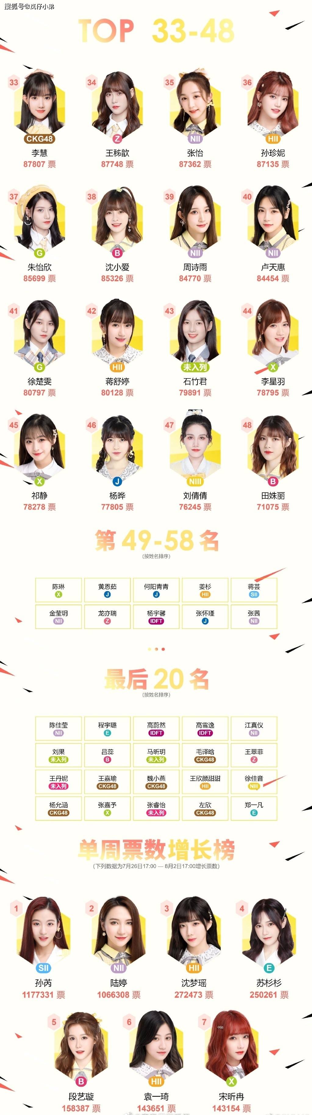 snh48总决选中报排名公布青你2选手全程碾压创3垫底