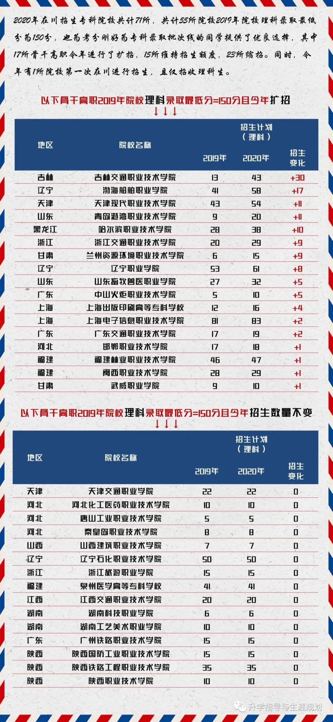 知识科普|寻鹿高考独家 | 专科学校选哪些？这些高职211你值得拥有（二）附锦囊！