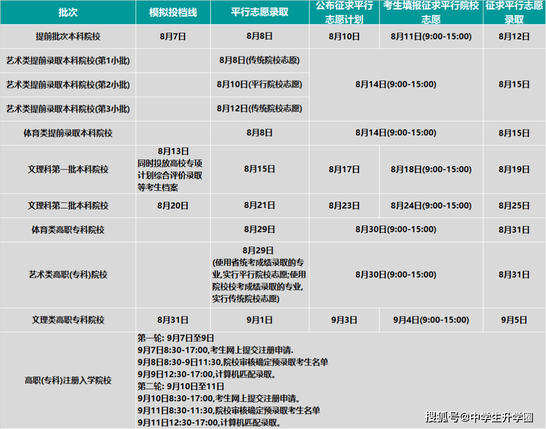 结果|重要提醒！第一阶段志愿填报今天17:00截止！录取结果什么时候可以查询？