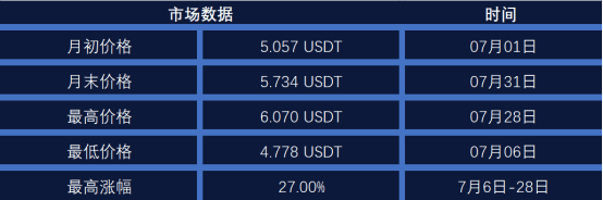 服务|OKB生态建设7月月报