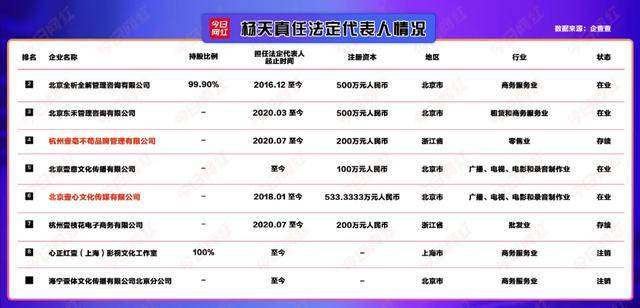 你可能不知道，杨天真和雪梨合开了一间公司…