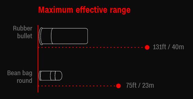 这是橡胶子弹于与豆袋弹在速度与最大射程上的对比,两者均可以发射较
