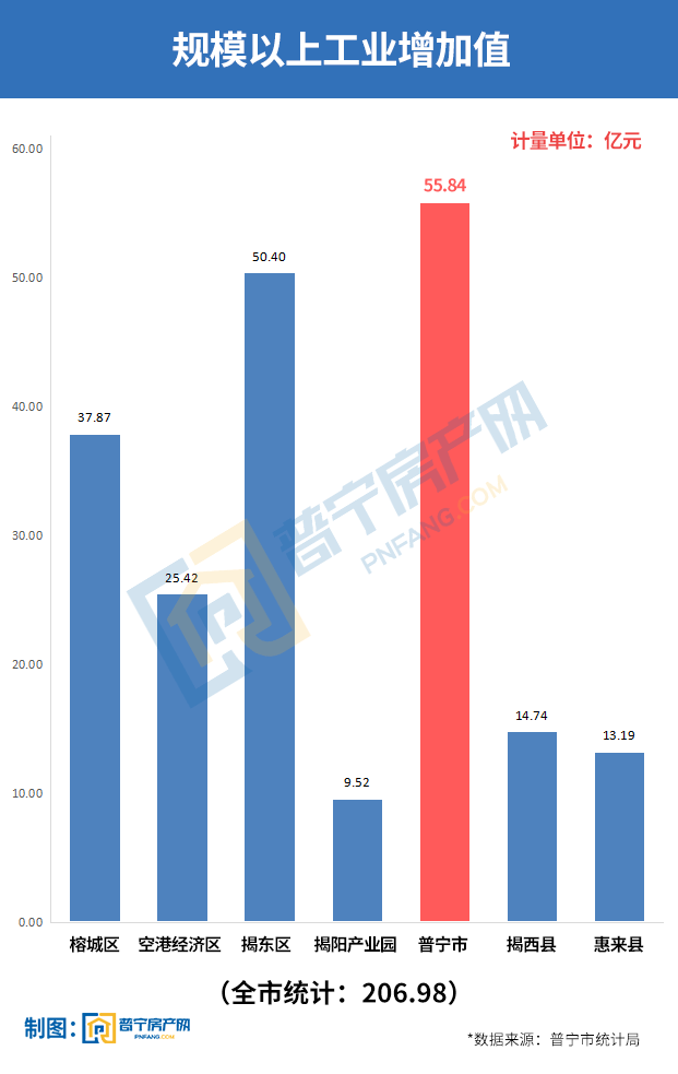 惠来的gdp(2)