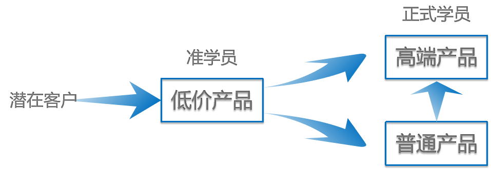 怎么把低价班转化率提升50%?_客户