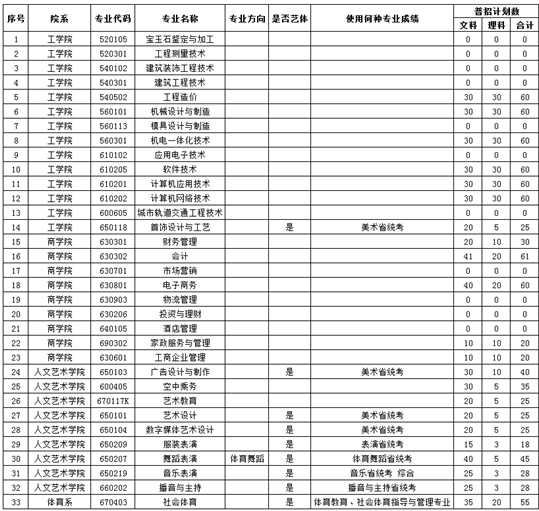 专科|【豫?高考】郑州工商学院2020招生简章（含招生专业和计划）