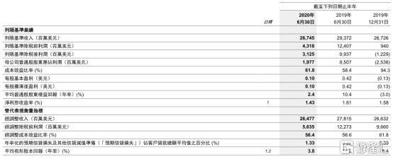 业绩暴跌65%，裁员4000人，汇丰翻车了