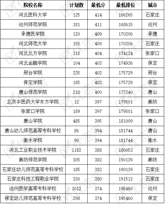 河北|河北省内哪些专科院校好考一些？河北工业职业技术学院受考生认可！