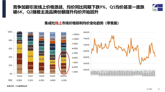 行业|2020年上半年集成灶市场简析：红利已过，厮杀将至