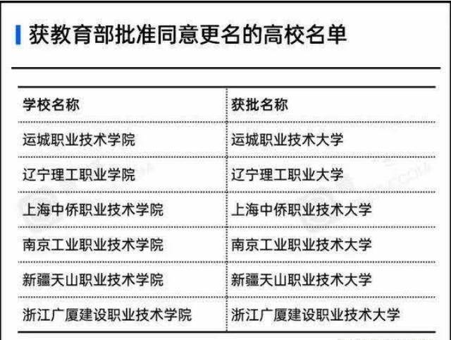 本科|升级为本科院校，考上就是赚到这6所高校获得“改名”
