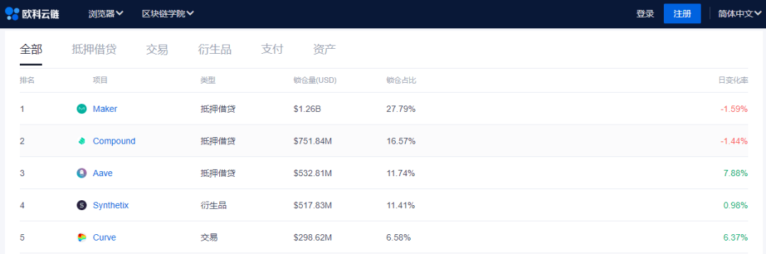 DeFi|欧科云链OKLink：用户体验差、准入门槛高 DeFi如何破局？