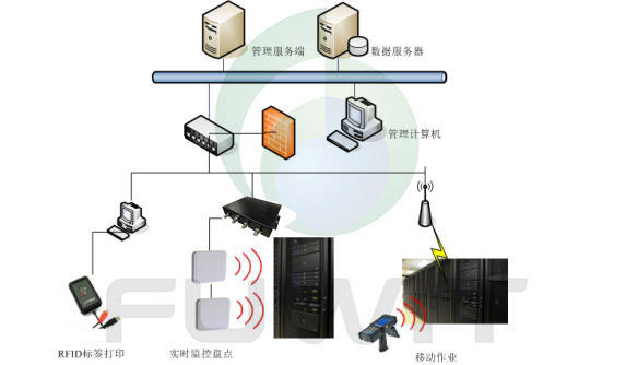 业务|RFID固定资产-基于RFID技术在数据中心资产智能管理系统中的应用—铨顺宏