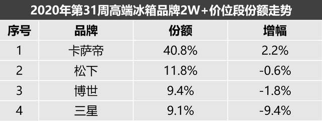 卡萨|中怡康冰箱31周：整体向好，卡萨帝、松下等高端品牌拉动明显