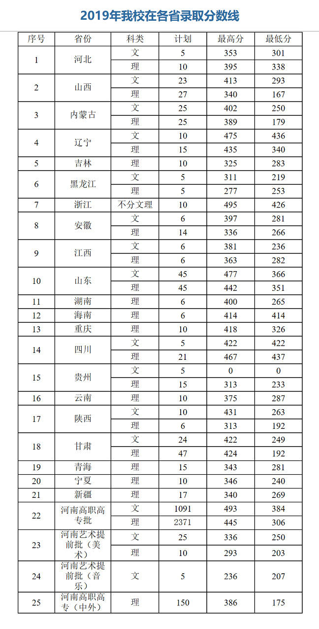 雷火电竞在线登录官网_
黄河水利职业技术学院2020年省内外招生计划！含2019年录取分数线(图4)