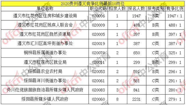 2020年贵州省公务员_2020贵州贵阳市、县、乡招录公务员(人民警