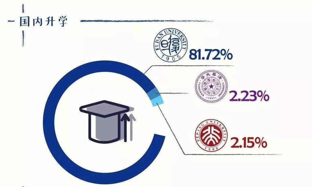 高校|中国最顶尖9所高校2019届毕业生都去哪儿了？大数据来了！