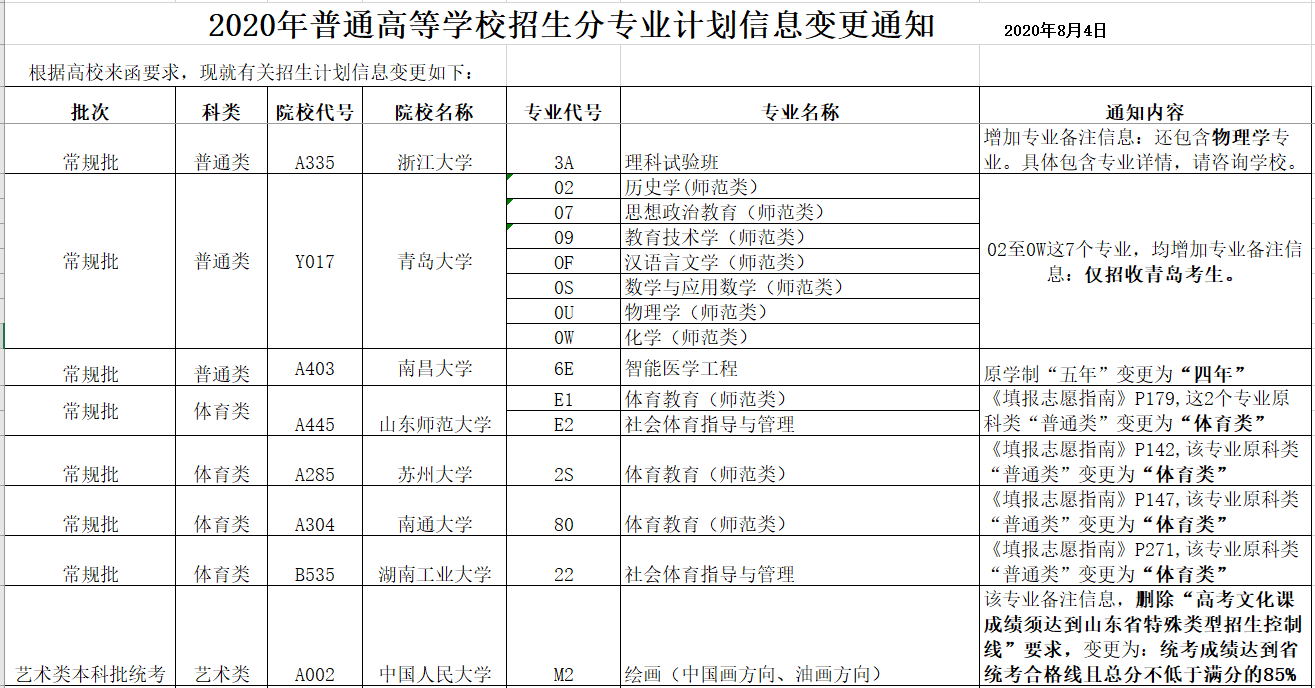 高考|浙江大学，专业改要求了！注意！山东新高考