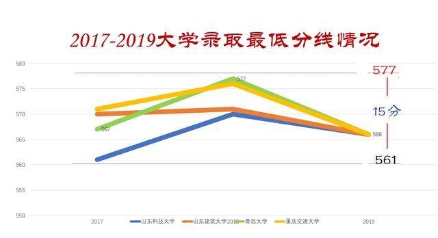专业|山东新高考不分文理科，一分之差，位次相差两千，志愿如何填