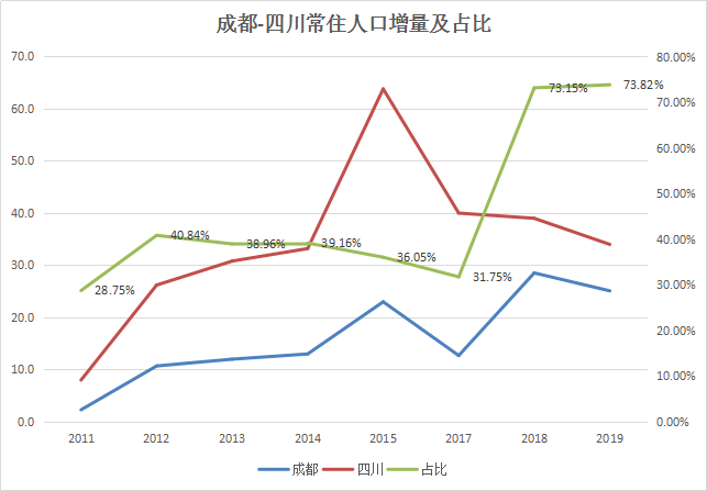 成都 还能涨多少?