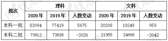 安徽|2020安徽一本线人数增多，二本线人数减少，理科生成绩整体上行！