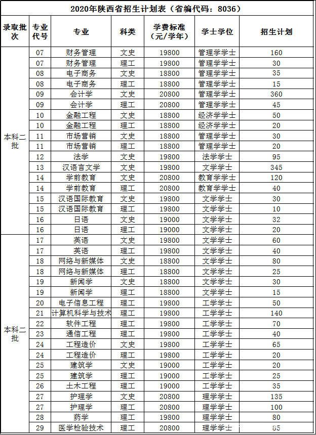 西安培华学院陕西省内招生计划!含本二/专科/艺术类预科专业计划人数