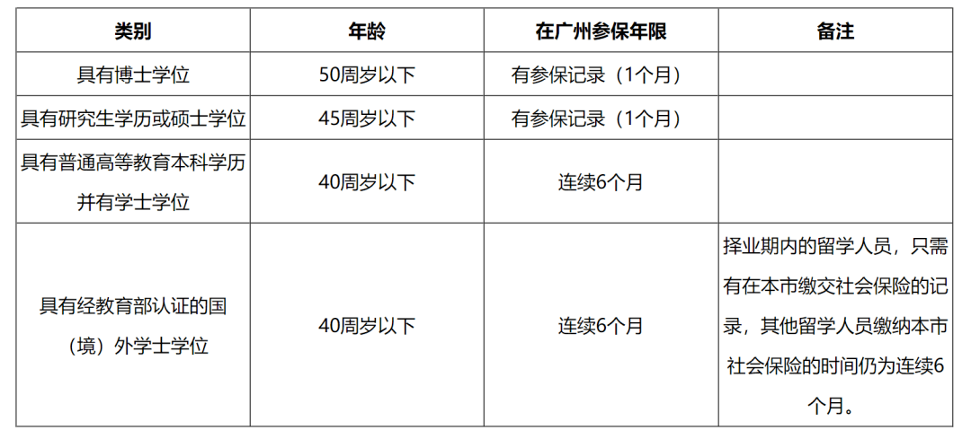 中国本科以上学历人口_天津市本科以下学历的人注意了 政策已定