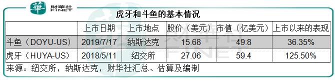 虎牙|【中概股大盘点】斗鱼虎牙欲牵手 腾讯一统直播江湖？