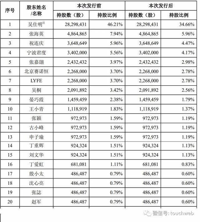 上市|赛科希德上市：市值139亿 前总经理王振华错过一夜暴富机会