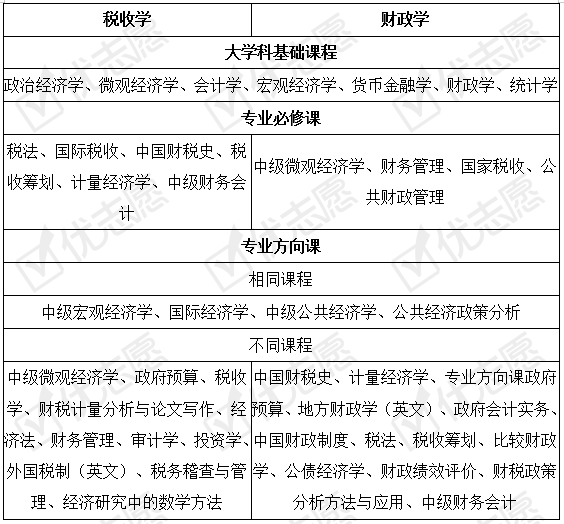 专业|且考公务员有较大优势！财政学、税收学专业毕业生可去企业做会计