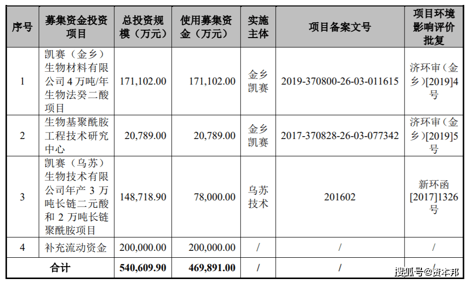 定价133元市值高达556亿元 凯赛生物IPO后或跻身科创板市值前十