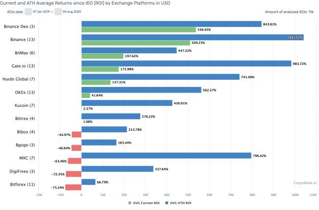 DeFi|币安新一轮IEO启动！不是DeFi？币安早已布局