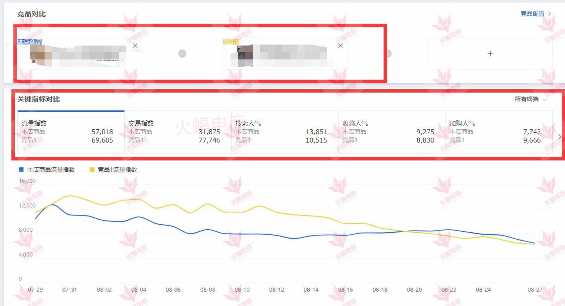 经验教程|跑赢竞品、竞店，引爆店铺流量！